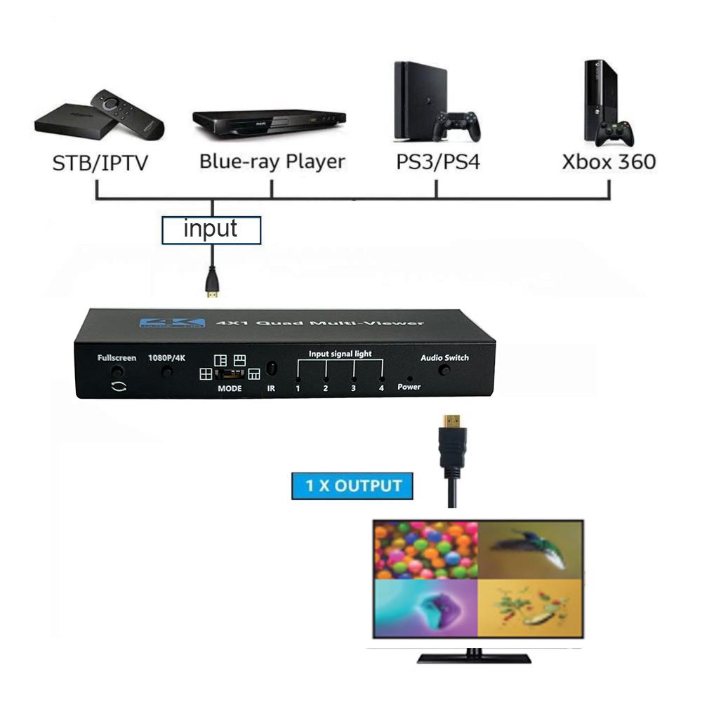 Multiviewer Switch 4x1 HDMI-Compatible Quad Seamless Switcher 4 In 1 Out Support 4K 30Hz For PS4 Camera Computer To TV Monitor