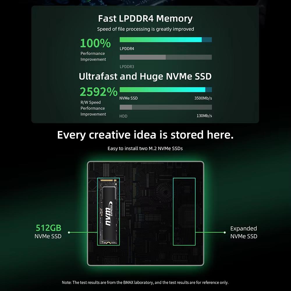 BMAX B6 Plus Mini PC Intel Core i3-1000NG4 Up To 3.2GHz, 12GB LPDDR4 512GB SSD Wi-Fi 5 BT 4.2 3.5mm Audio Windows 11 Pro