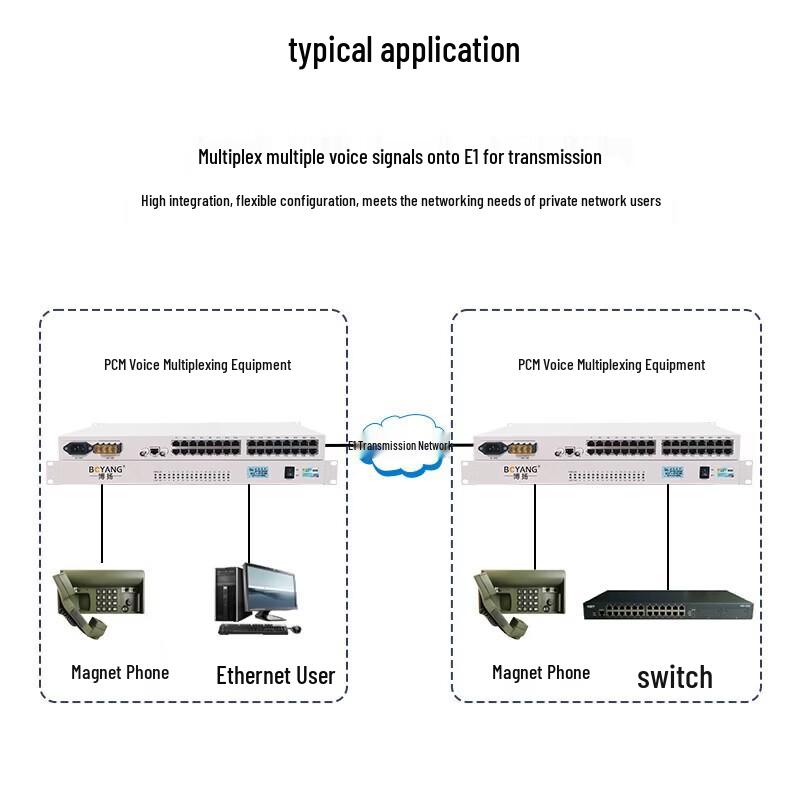 Boyang PCM E1 Voice Multiplexer with Ethernet