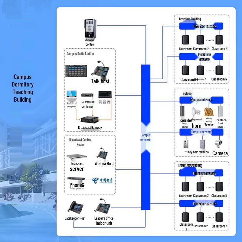 Hongjiahe IP Intercom & Public Address System Components (CN version)
