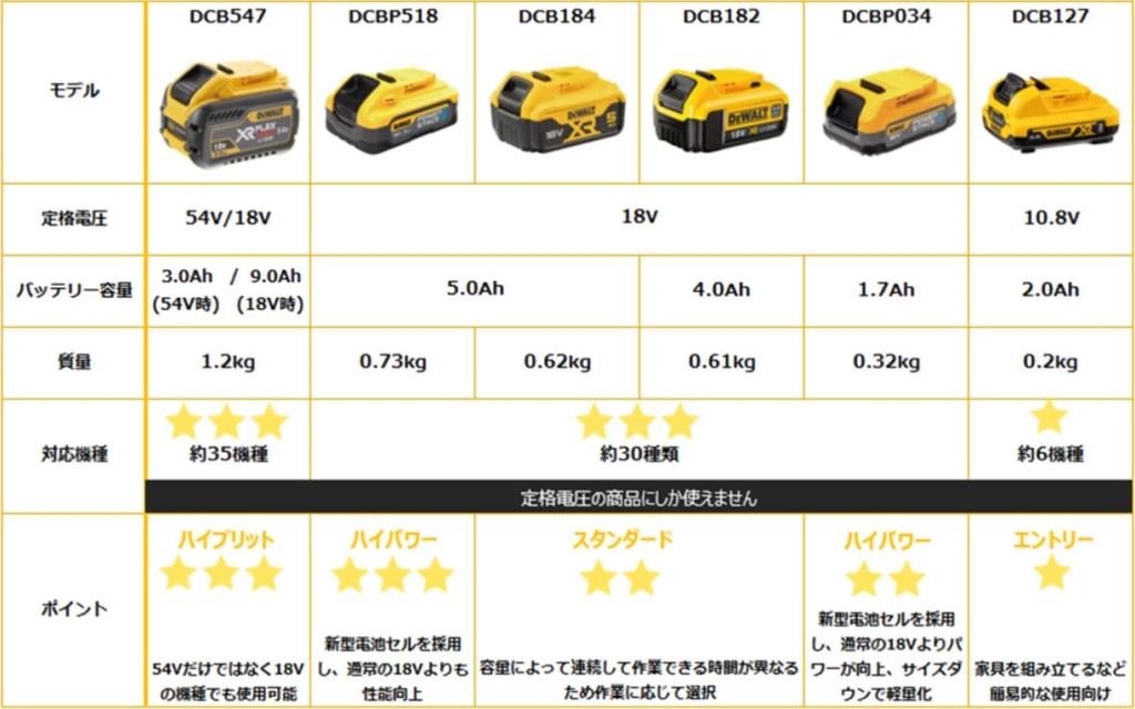 DeWalt 18V XR Professional 5.0Ah Li-ion Battery, Tool, DCB184-JP