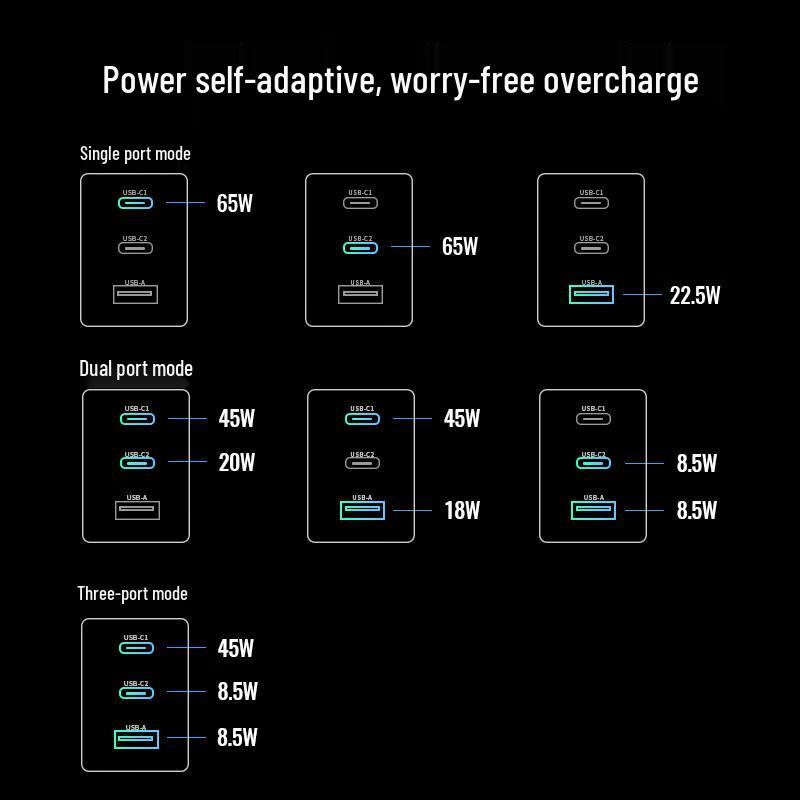 Ugreen 65W GaN Multi-Port Fast Charger Set