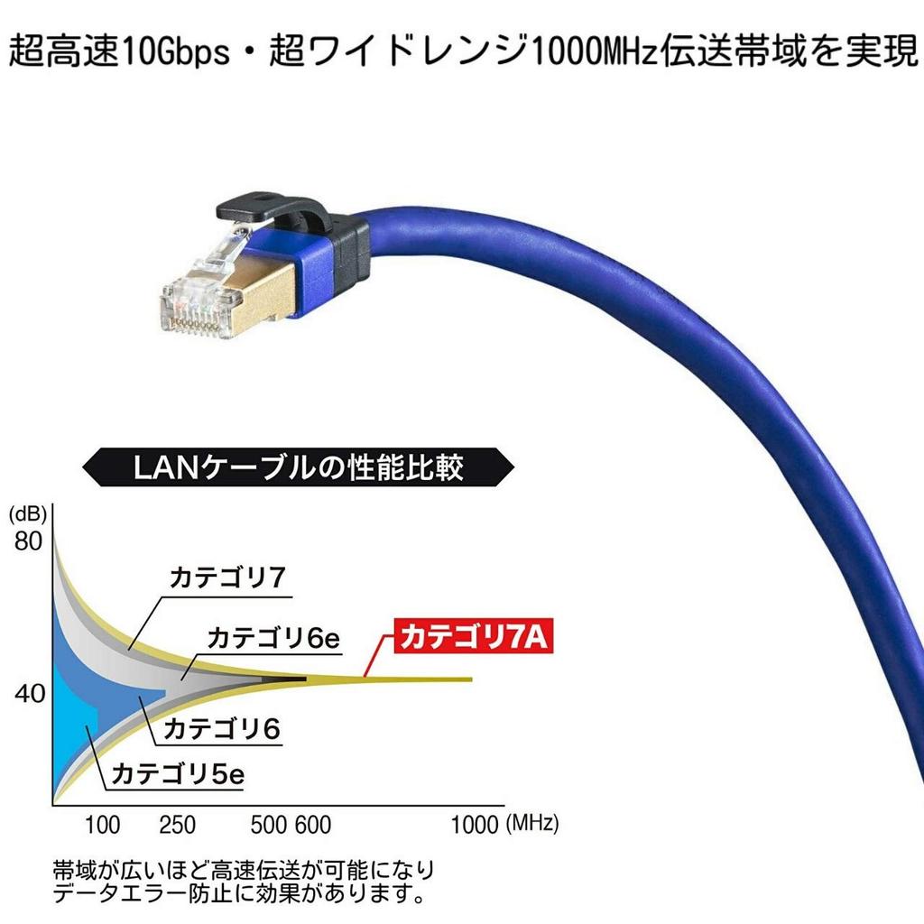 Sanwa Supply CAT7A LAN Cable RJ45 with (5m) 10Gbps/1000MHz Anti-Slip Tabs, Blue, KB-T7A-05BL