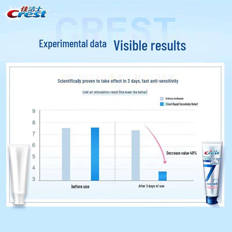 Crest 7-Effect Gum Care Toothpaste
