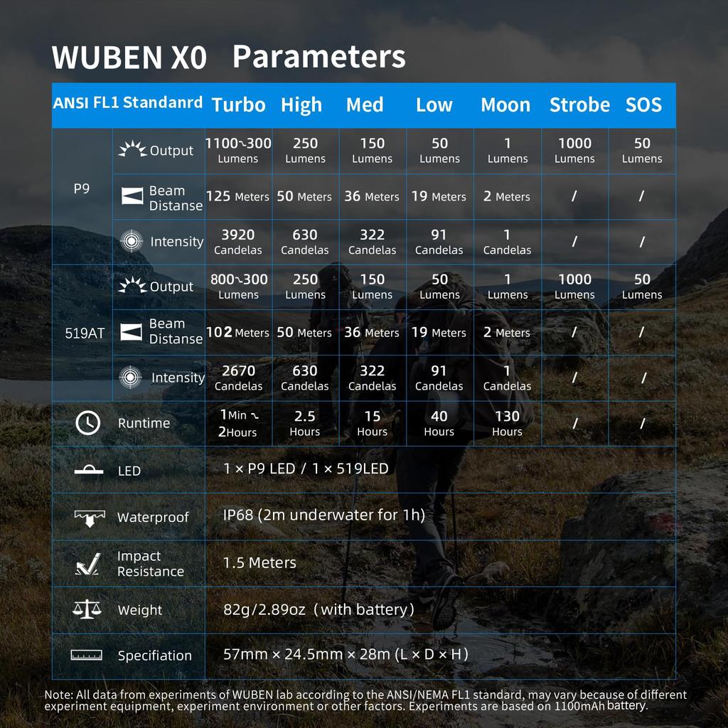 WUBEN X0 800 Mini EDC Small LED with High Color Rendering Wide Light 7 Dimming High IP68 for Disaster Power and Evacuations Flashlight, Lumens, Light,