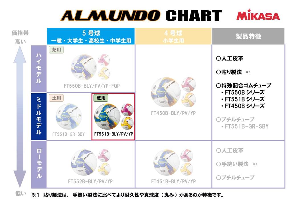 MIKASA Fußball 5 Zertifizierungsball des japanischen Fußballverbands ALMUNDO Pasted Ball für Schüler der Ober- und Mittelstufe Empfohlener interner
