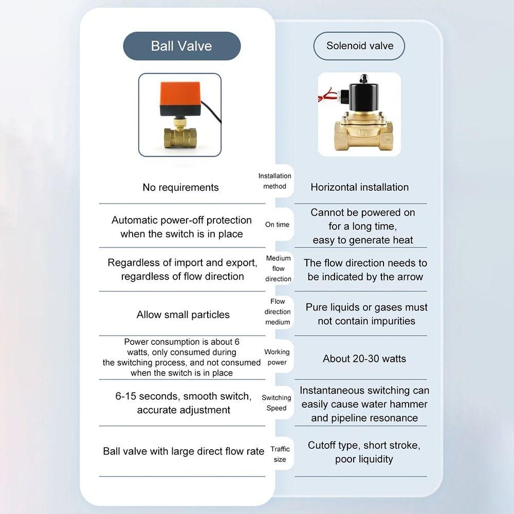 1Pcs 2-Wege-Elektrokugelhahn DN15/DN20/DN25 Messingventilantrieb Langlebiges Magnetventil