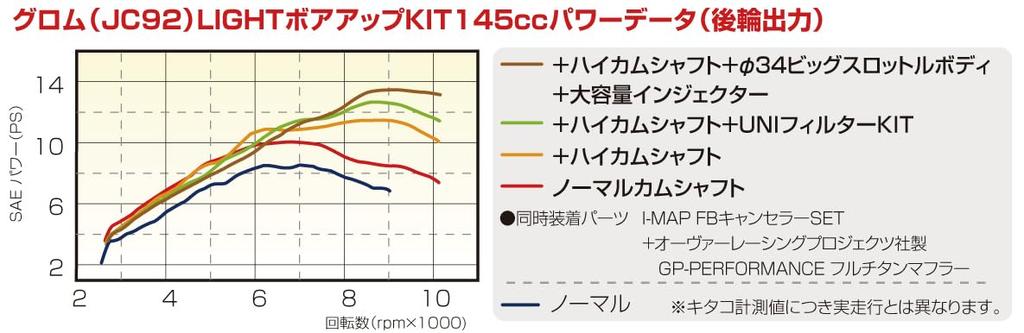 KITACO LIGHT 145cc Aluminum Cast Iron Sleeve Cylinder High for Grom Part Number Bore-Up Kit, (Black) (without Camshaft), (FNO, JC92-1000001-1099999),