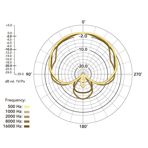 RODE VideoMicro Ultra-Compact Condenser Microphone