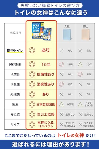 Easy to Use Anywhere Toilet, Toilet Goddess Premium Portable Toilet [Supervised by Disaster Prevention Specialists for 2-4 Person Households] 100 Uses