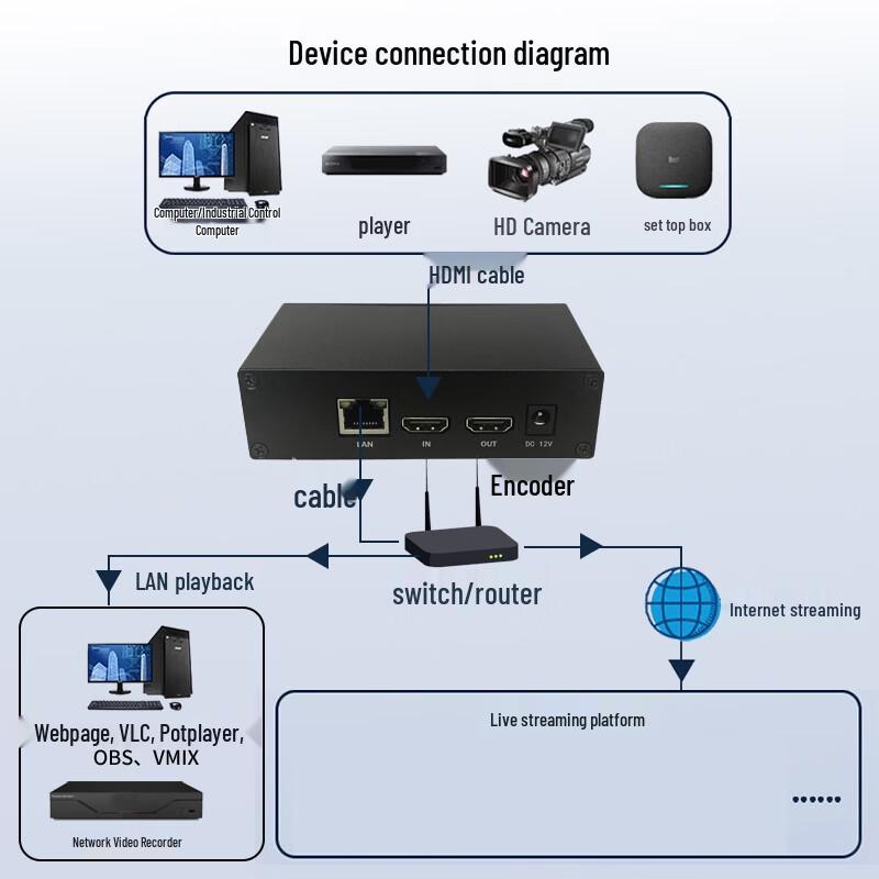 Yicheng LAN To ONVI HDMI Video Encoder
