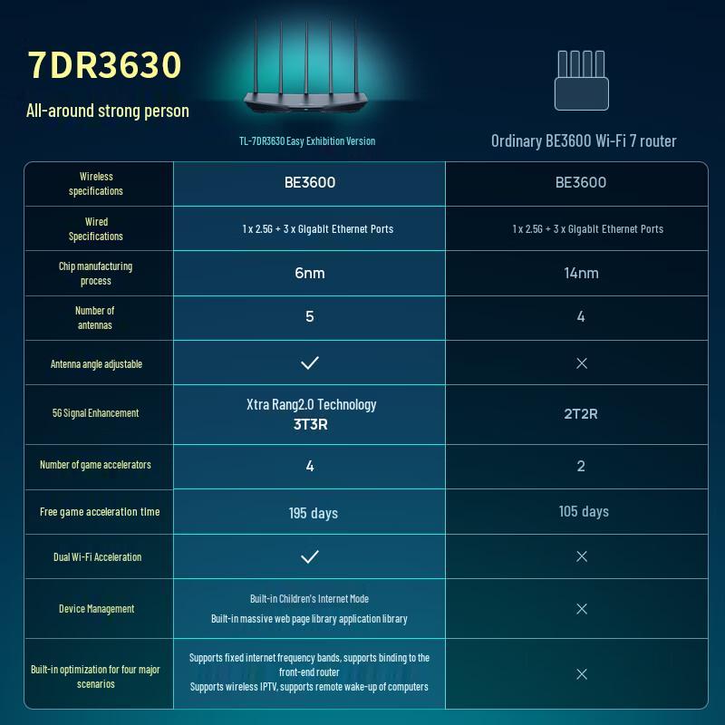 Tp-Link BE3600 WiFi 7 Gigabit Dual-Band Wireless Router (CN Version)