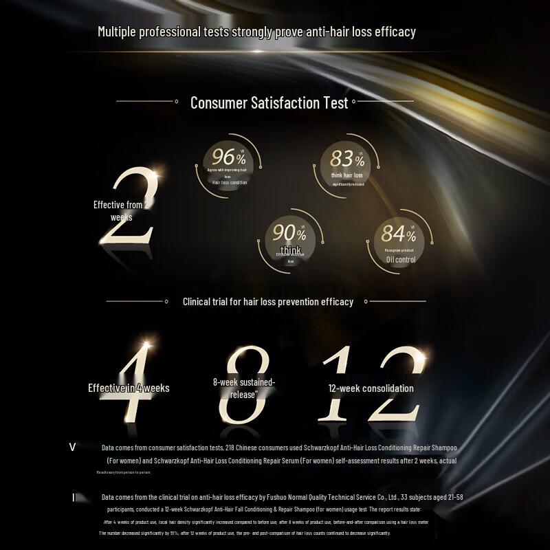 Schwarzkopf Anti-Haarausfall & Reparatur Haarpflegeset