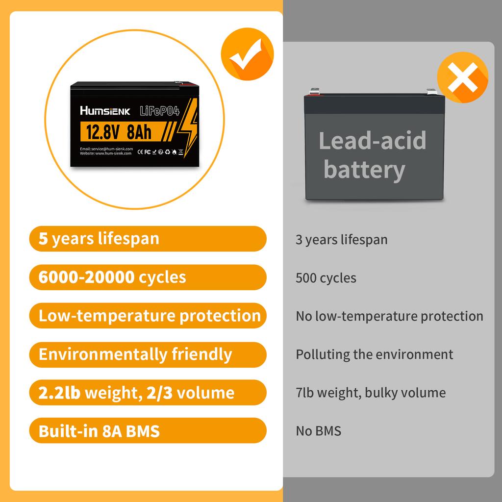 Humsienk Lithium Iron Phosphate Battery 12V 8Ah Grade A Cells Rechargeable Lightweight Home Energy Storage Backup Power