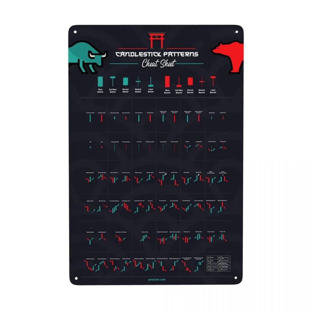 Vintage BULLISH CANDLESTICK PATTERNS Metal Sign Stock Trading Forex Tin Plaque Pub Cafe Yard Wall Art Decor 12 X 8 Inches
