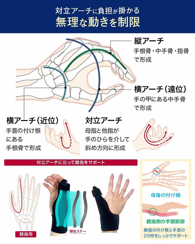 Refreela Thumb Joint Base Preventive Support for the Thumb to Supervised by a Physical Suitable for Both Left and Right 1 Piece Support, Fixation, (Up