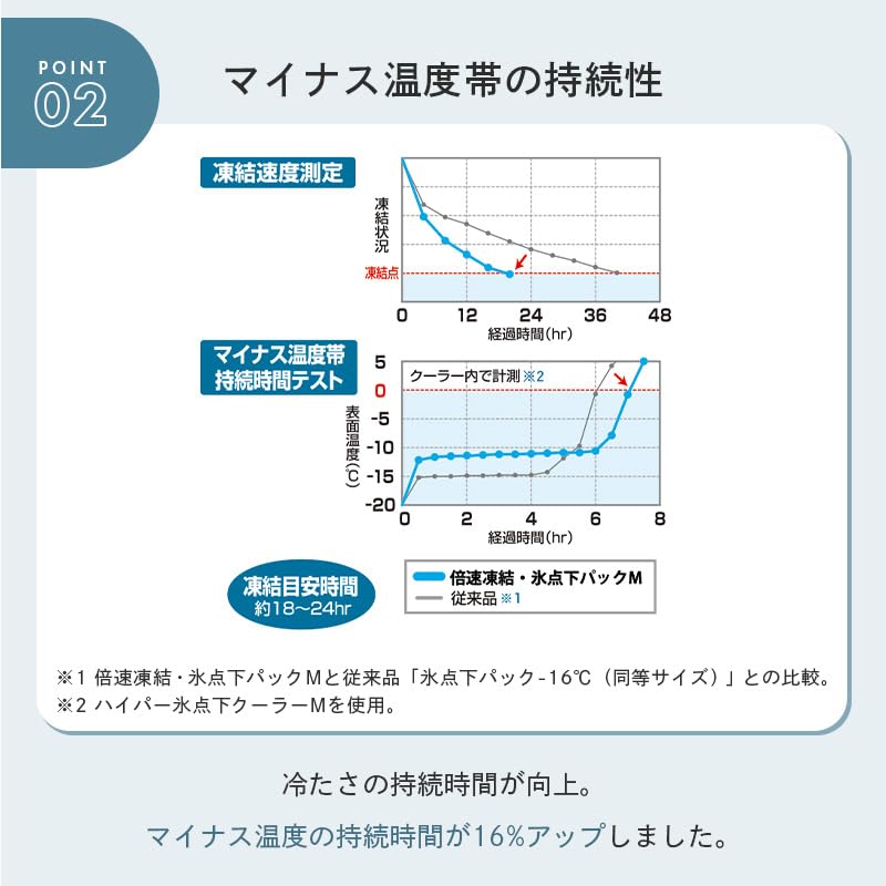 Logos Baisoku TouketsuHyoutenka Pack Series Long-lasting Cold Retention Ice Disaster Preparedness Made Japan