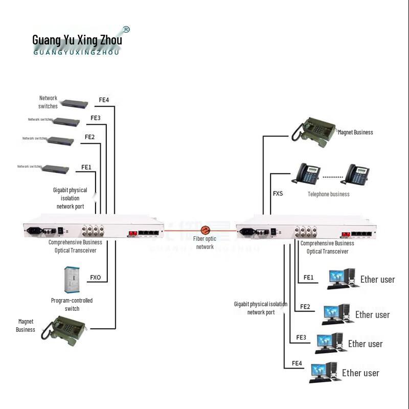 Guangyu Xingzhou Multi-Service Optical Multiplexer