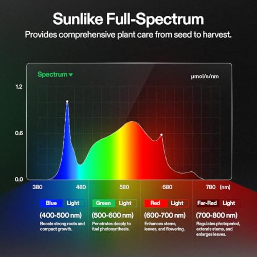 Smart Pro Grow Tent Kit 2x4 Complete Grow System with WiFi-Integrated Automatic Control 2-in-1 Tunable Spectrum LED Grow Light