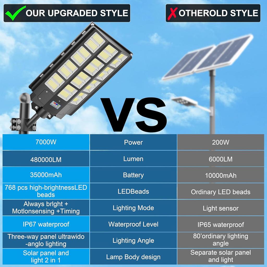 9000W Solar Street Light 240000LM with Remote & Motion Sensor, IP66 Waterproof for Garden, Yard, Path, Parking Lot
