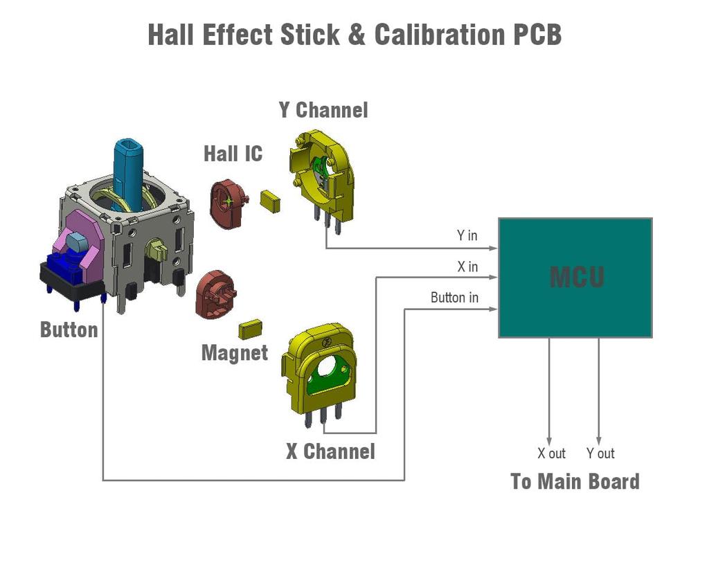ElecGear Hall Sensor Joystick Erstatning for DualShock PS4 2 stk Elektromagnetisk Hall Joystick Kontrollspak 2 stk Kalibrerings-PCB Avlodding Reparasjon