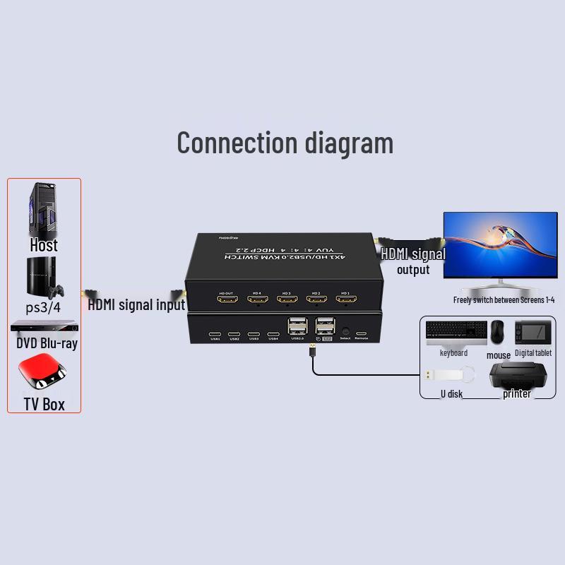 4x1 4K HDMI KVM Switch: High-Definition Screen Sharing for USB Keyboard, Mouse, Monitor (YUV4:4:4)