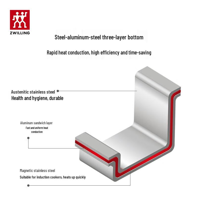 ZWILLING EcoQuick II Stainless Steel Pressure Cooker