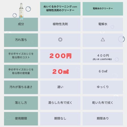 [Online ] Plush Toy Plush Toy Cleaner 500ml - Removes stains, disinfects, prevents bacteria, and prevents dust mites. Easy mai