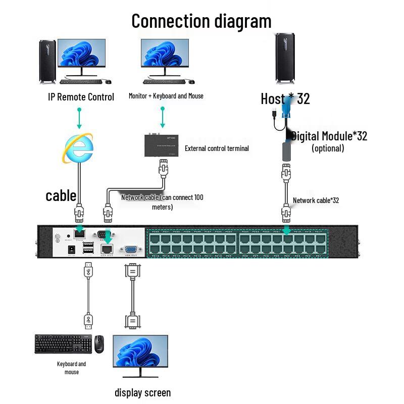 MT-Viki Rack-Mount IP Remote KVM Switch & Modules