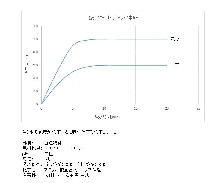 Highly Absorbent Resin In Shelf Ideal for Portable 150 Coagulant for Liquid Waste In Disasters and Emergencies (H), 1.5kg [Made Japan, 10-Year Life