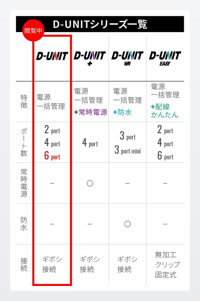 Daytona 45862 Motorcycle Accessory Power Supply Unit, 6 Systems, Power Supply Management, Total 18A D-UNIT(D Unit)