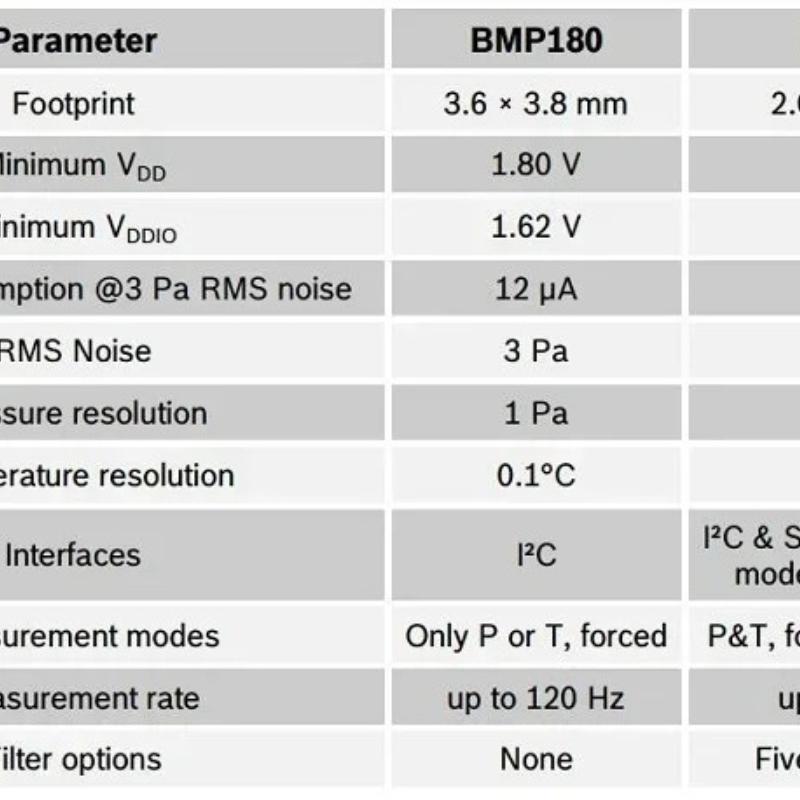 BME280 GY-BME280-3.3V 5V GY-BMP280-3.3 5V Digital Sensor Temperature Humidity Barometric Pressure Sensor Module I2C SPI 1.8-5V