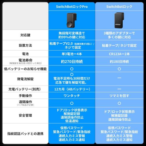 SwitchBot Smart Lock Pro Fingerprint Authentication Pad PIN - SwitchBot Key Smart Key Auto Lock Door Lock Entrance Smart Home Compatible with Alexa Go