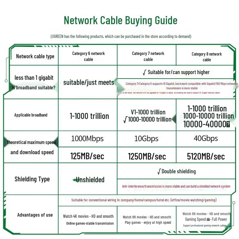 Ugreen Cat7 Pure Copper Shielded Ethernet Cable