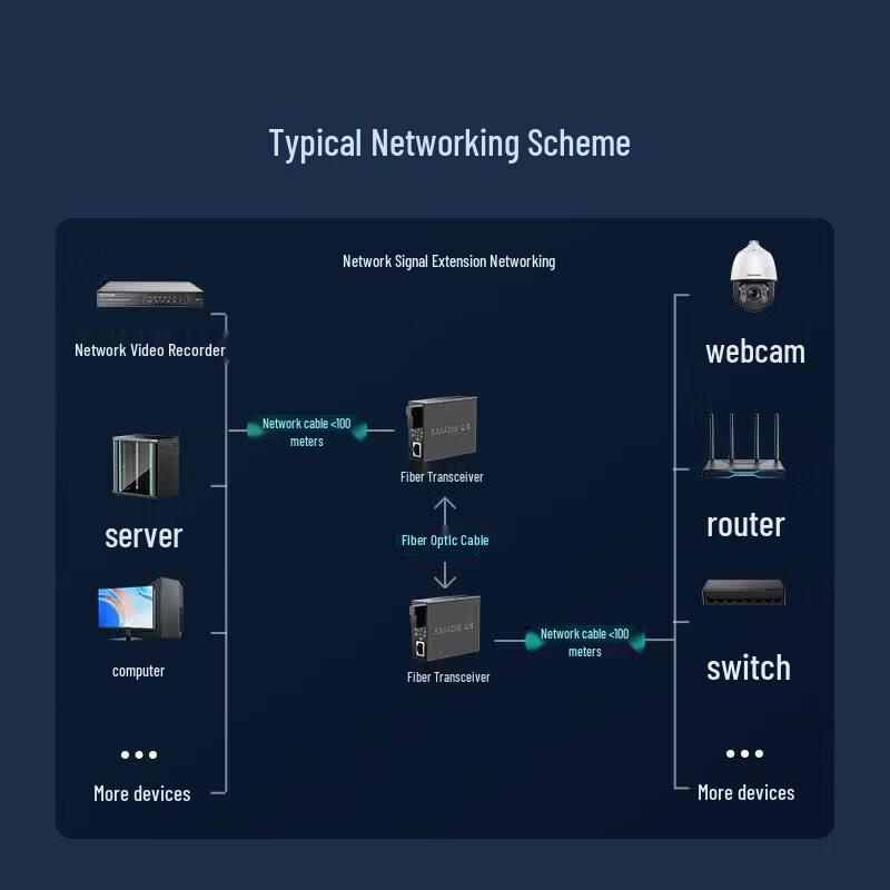 SAMZHE Gigabit Single-Mode Single-Fiber Fiber Optic Media Converter Pair