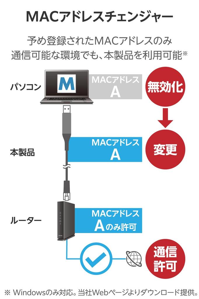 ELECOM to LAN Conversion with MAC Address USB-A Cable, CAT6, Changer, 2m, Black, LD-AL1G20BK