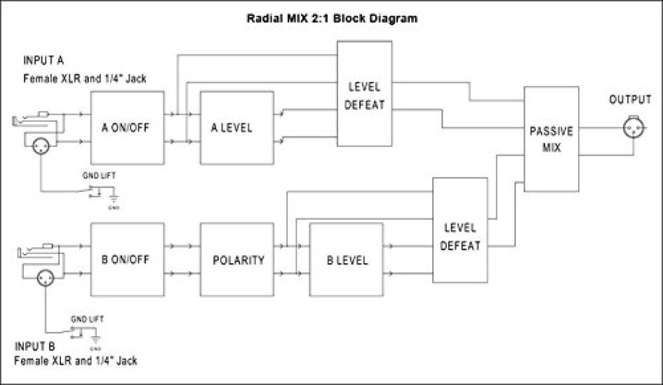 Engineering MIX audio mixer []Radial 21 2-channel