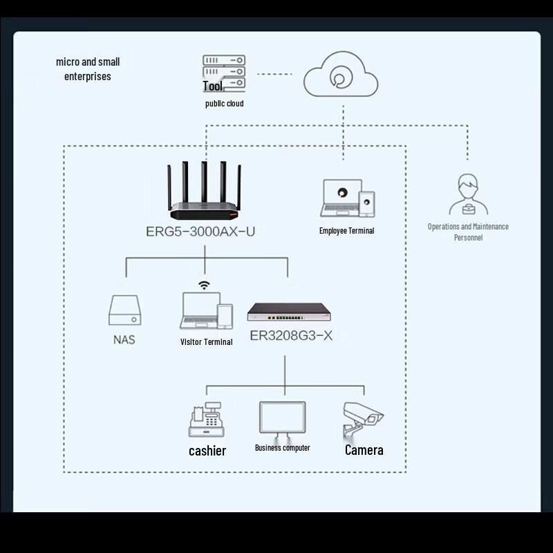 H3C ERG5-3000AX-U WiFi 6 Gigabit Enterprise Router (CN Version)