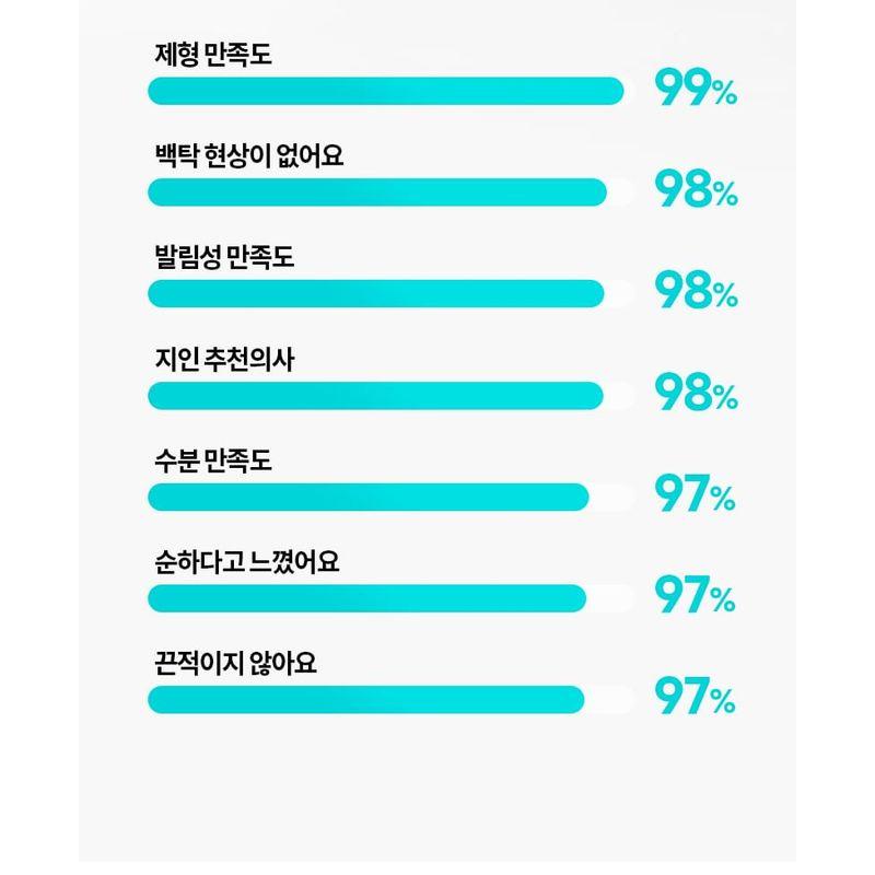 MD'S PICK - Moisture Unscented UV Filter Sunscreen