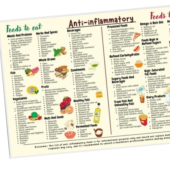 Anti-Inflammatory Diet Food Guide Poster Complete Anti-Inflammatory Foods List Chart Cheat Sheet Beginner Nutrition