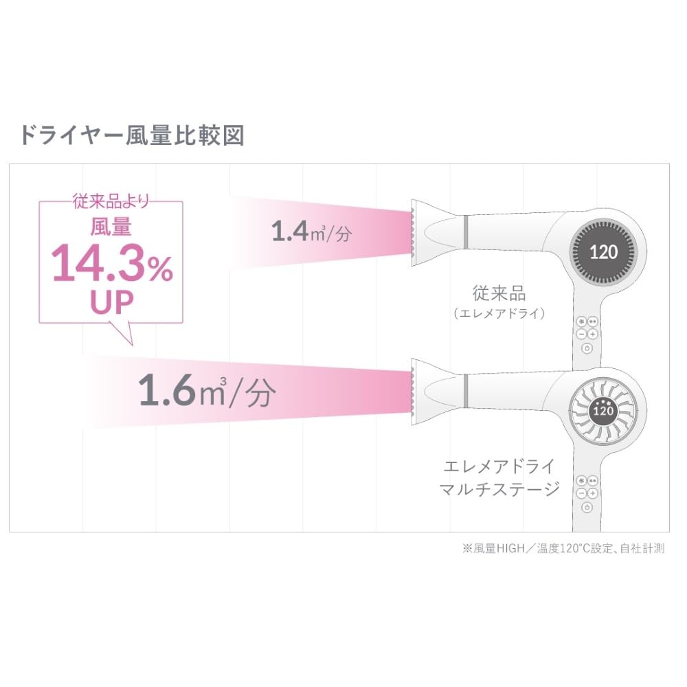 Create Ion Elemare Dry Multi Stage