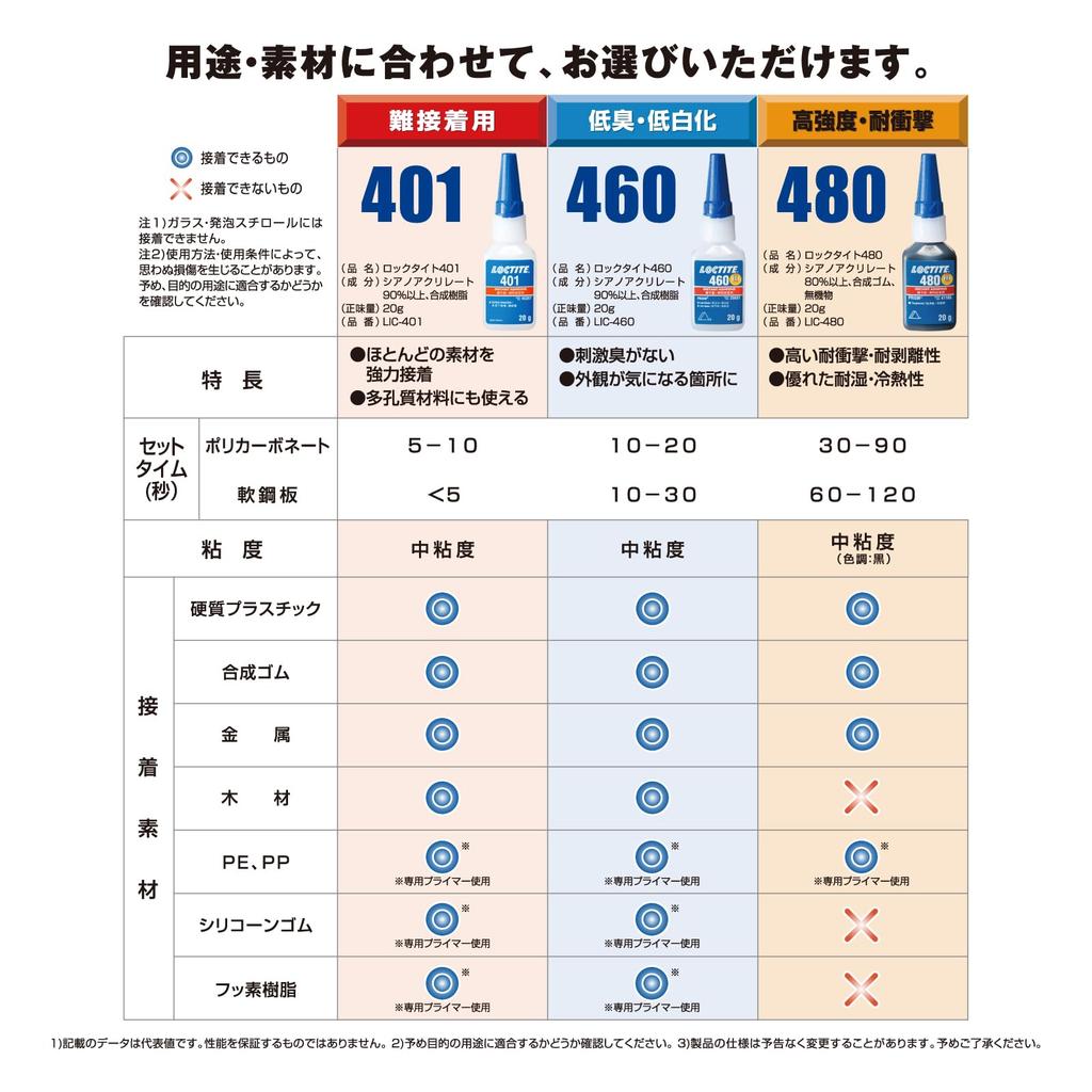 LOCTITE 460 High Performance Instant Adhesive, Low Odor, Low Whitening, 0.7 oz (20 g) - For Bonding Clear Parts