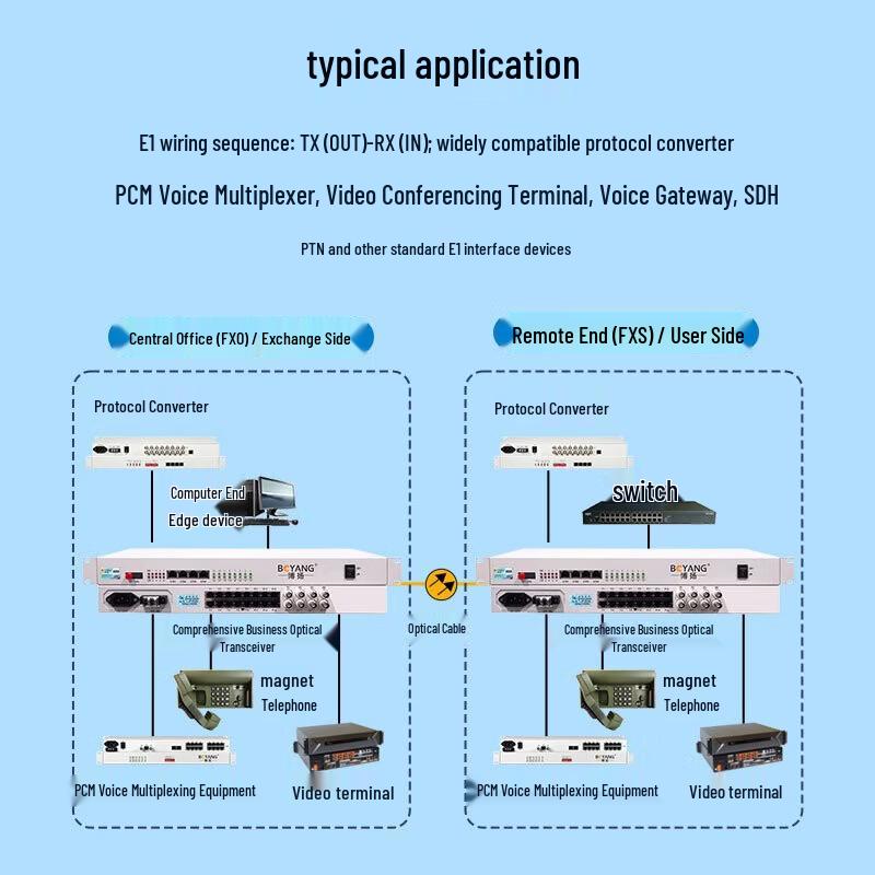 BOYANG Integrated Services E1/Ethernet/POTS Optical Transceiver