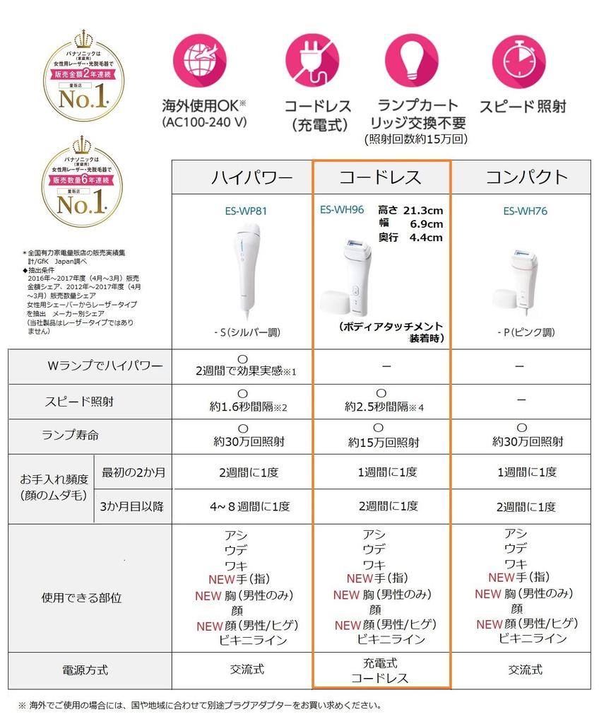Panasonic Light Beauty Light for Body and Silver Device, Esthetic, Face, Cordless, Tone, ES-WH96-S