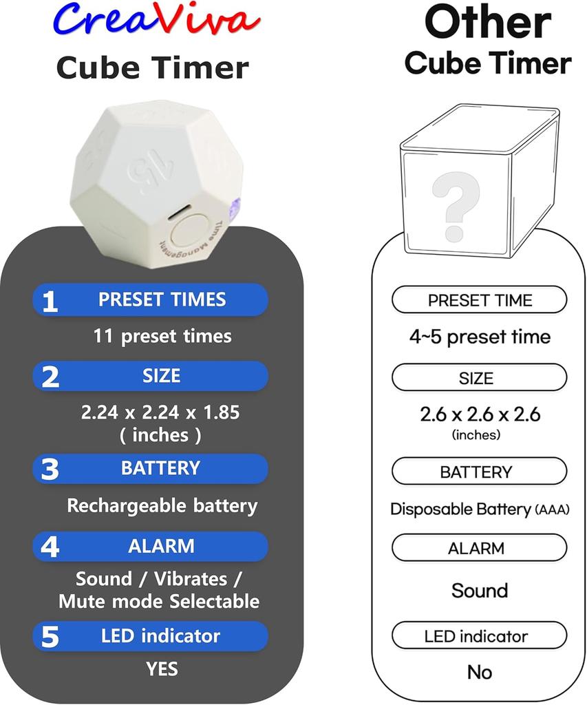 Mini Pomodoro Timer ABS Rotierender Timer Zeitmanagement Würfel Countdown Kochen Lernen Digitaler Timer Küchen Kochzubehör