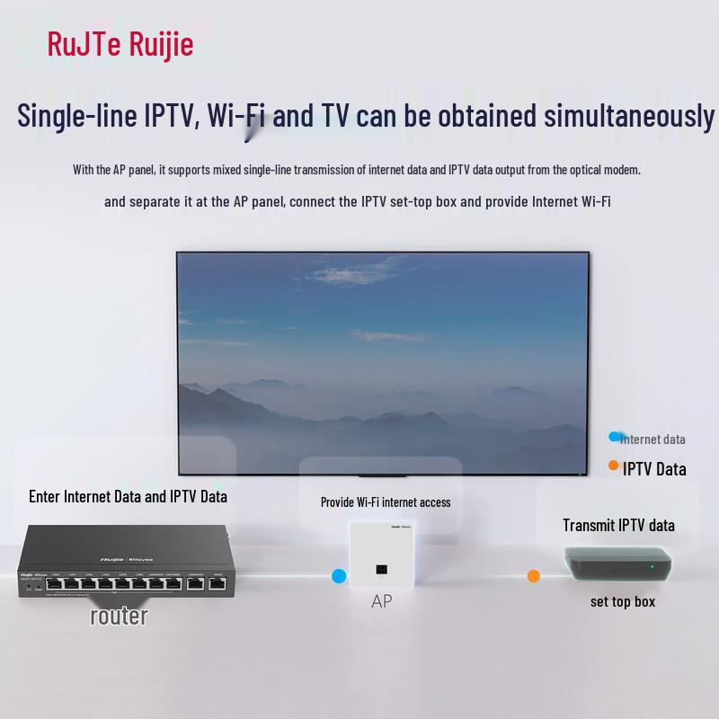 Reyee RG-EG110G-P V2 + 5x RG-EAP162(E) Wi-Fi 6 Whole Home Mesh System (CN version)