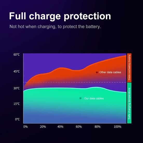 5A Micro USB Charging Data Transfer Type-C Fast Braided Cable Cord for Android
