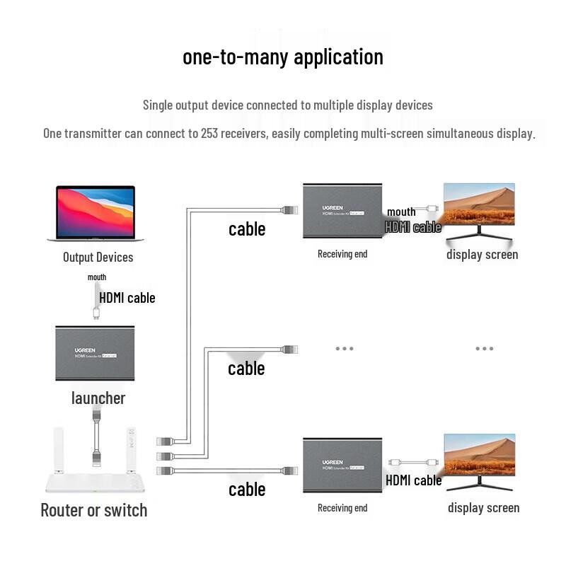UGREEN HDMI Extender over Ethernet