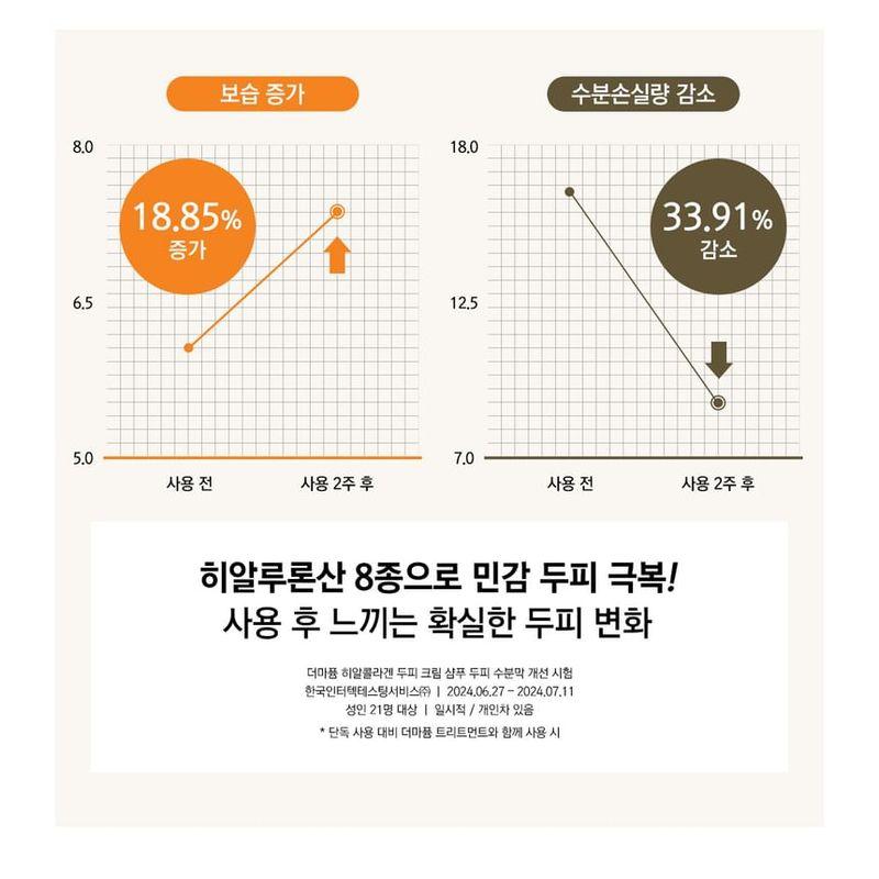 Dr. Bio - Dermafume Hyalcollagen Scalp Cream Shampoo