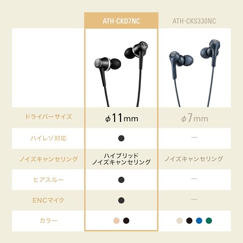 Audio-Technica ATH-CKD7NC BGD Wired Earphones Type-C Noise Cancelling 1.2m Cable Microphone Remote No Latency High-Quality DAC Built-in Beige Gold